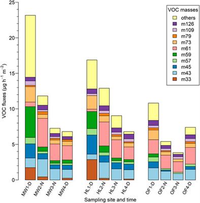 Short-Term Temporal Dynamics of VOC Emissions by Soil Systems in Different Biotopes